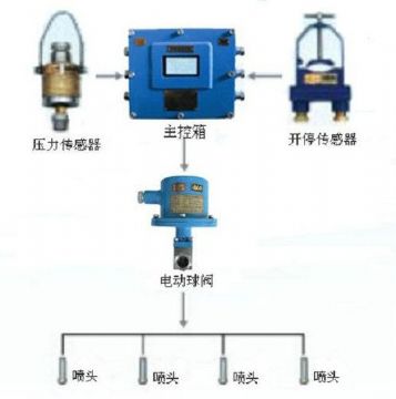 點擊查看詳細信息<br>標(biāo)題：采煤隨機水電聯(lián)動噴霧裝置 水電閉鎖噴霧裝置 煤機外噴霧裝置 閱讀次數(shù)：3050